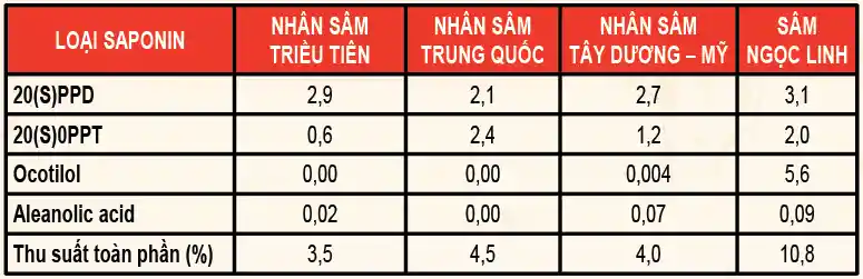 So sánh Saponin Sâm Ngọc Linh và các loại sâm khác